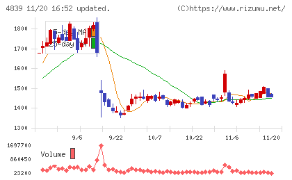 ＷＯＷＯＷチャート
