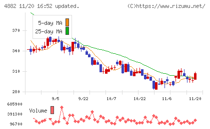 ペルセウスプロテオミクスチャート