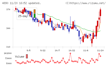 坪田ラボチャート