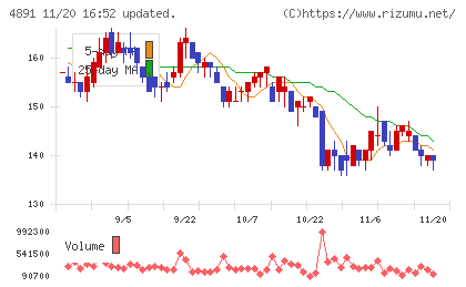 ティムスチャート