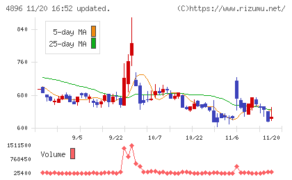 ケイファーマチャート
