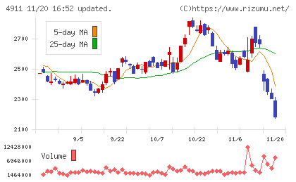 資生堂チャート