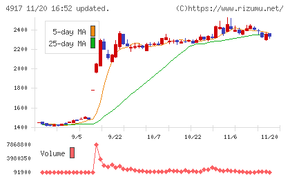 マンダムチャート