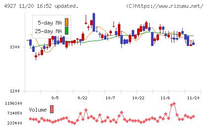ポーラ・オルビスホールディングスチャート