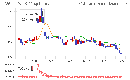 アクシージアチャート