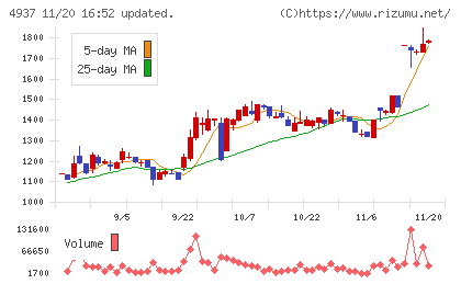 Ｗａｑｏｏチャート