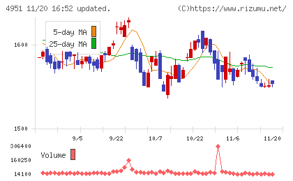エステーチャート