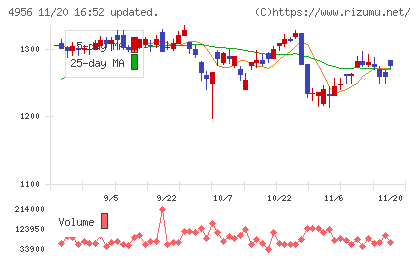 コニシチャート