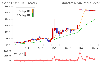 ヤスハラケミカルチャート