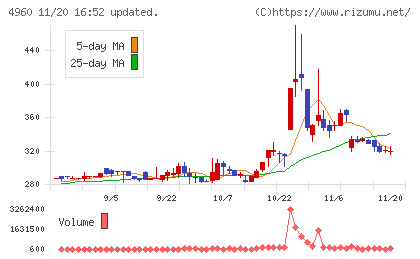 ケミプロ化成チャート