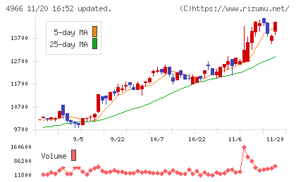 上村工業チャート