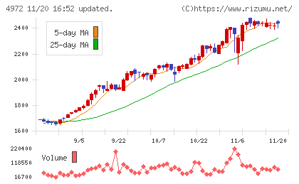 綜研化学チャート