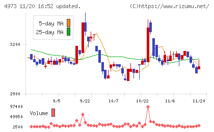 日本高純度化学チャート