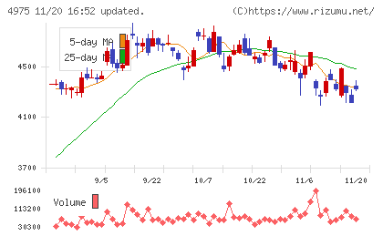 ＪＣＵチャート
