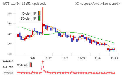 リプロセルチャート