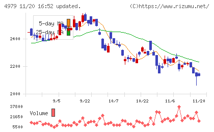 ＯＡＴアグリオチャート