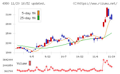 デクセリアルズチャート