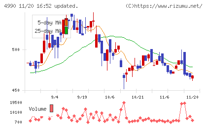 昭和化学工業チャート