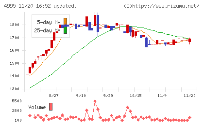サンケイ化学チャート