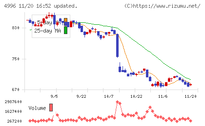 クミアイ化学工業チャート