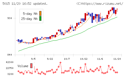 ビーピー・カストロールチャート