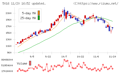 ＪＸ金属チャート