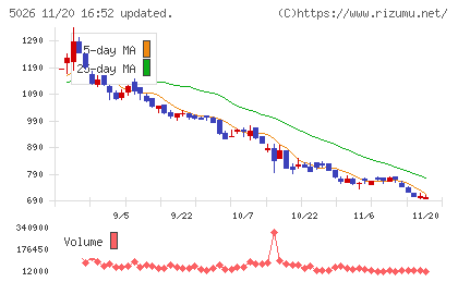 トリプルアイズチャート