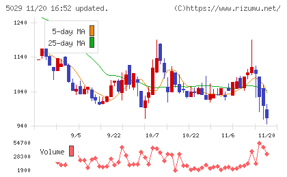 サークレイスチャート