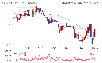 ヌーラボチャート