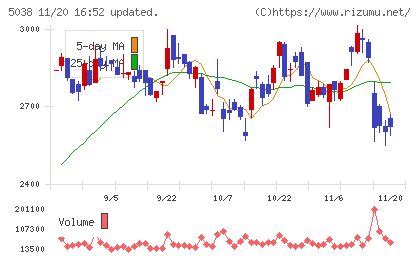 ｅＷｅＬＬチャート