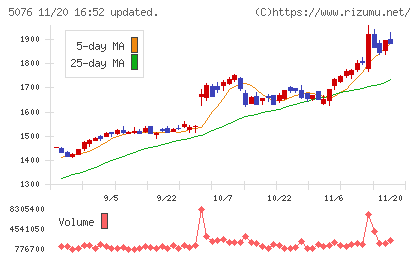 インフロニア・ホールディングスチャート