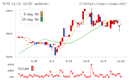 セレコーポレーションチャート