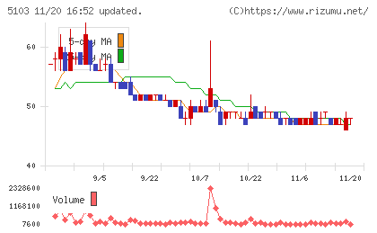 昭和ホールディングスチャート
