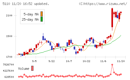住友ゴム工業チャート