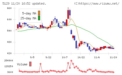 ＦＩＸＥＲチャート