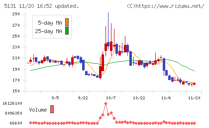 リンカーズチャート