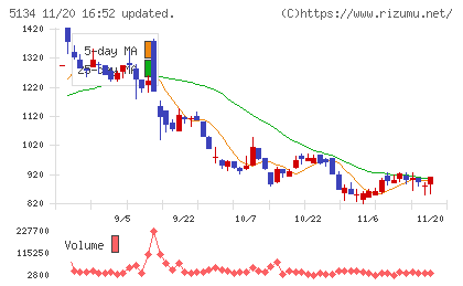 ＰＯＰＥＲチャート