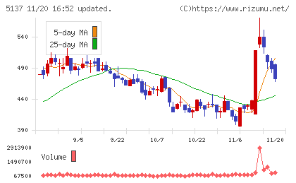 スマートドライブチャート
