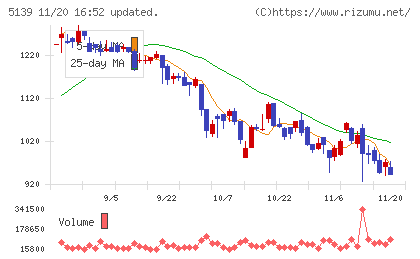 オープンワークチャート