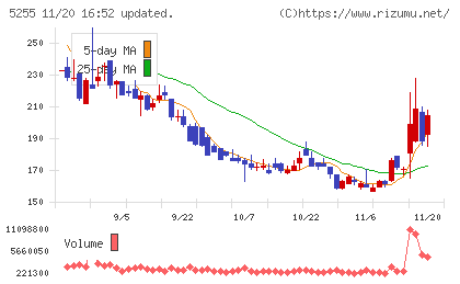 モンスターラボチャート