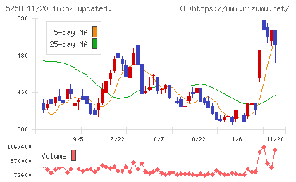 トランザクション・メディア・ネットワークスチャート
