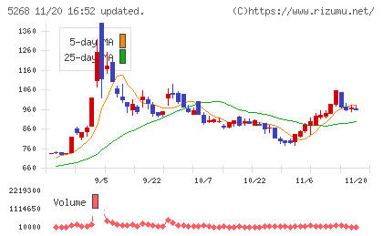 旭コンクリート工業チャート