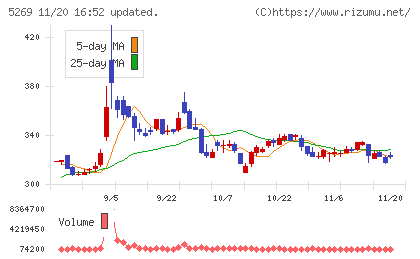 日本コンクリート工業チャート