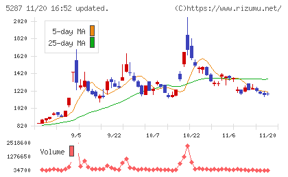 イトーヨーギョーチャート