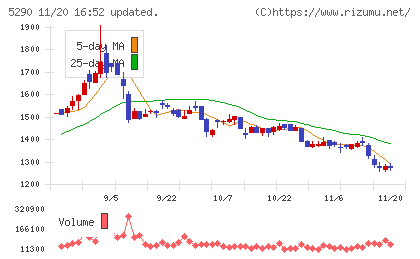 ベルテクスコーポレーションチャート