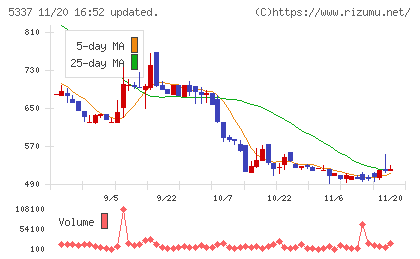 ダントーホールディングスチャート