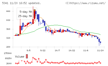 ＡＳＡＨＩ　ＥＩＴＯホールディングスチャート