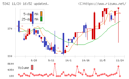 ジャニス工業チャート