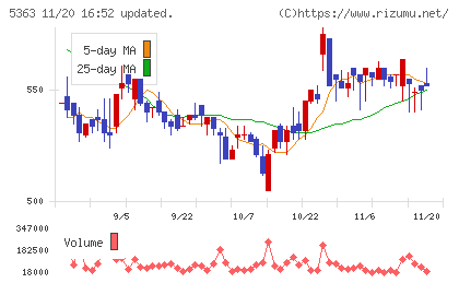 ＴＹＫチャート