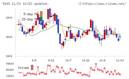 大阪製鐵チャート